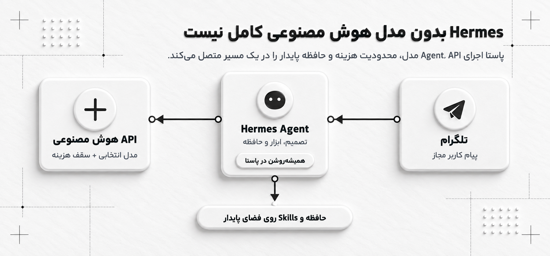 نمودار ارتباط تلگرام، Hermes Agent و API هوش مصنوعی پاستا